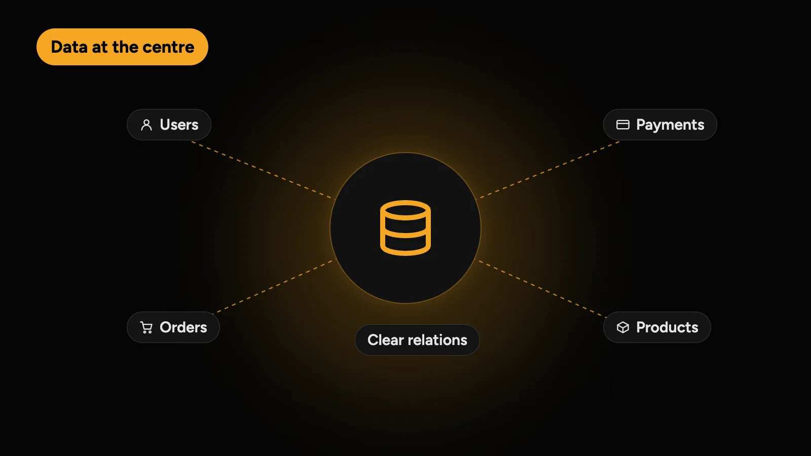 A central database connected to users, orders, payments and products, showing data relations at the heart of the system