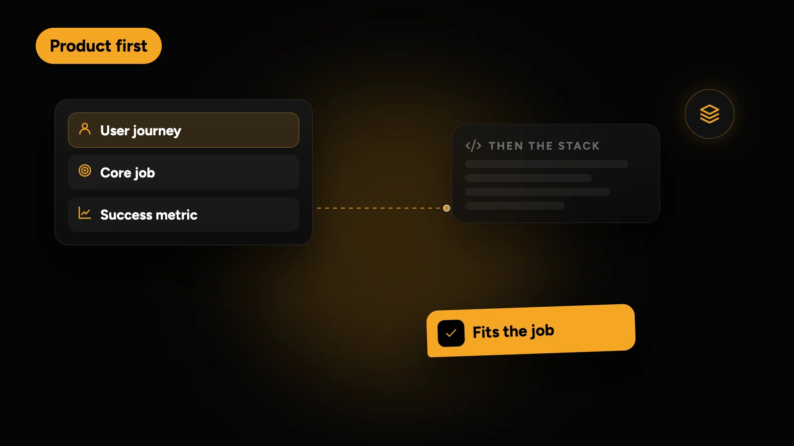Product first: the user journey, core job and success metric are defined before the technology stack is chosen