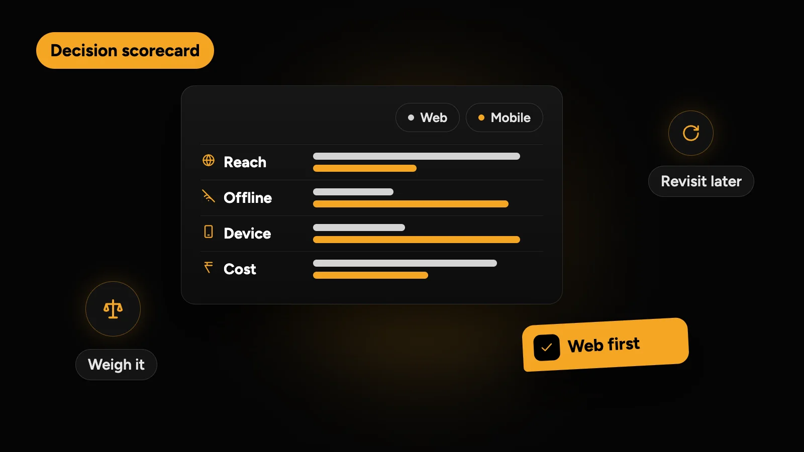 Decision scorecard comparing web and mobile on reach, offline, device features and cost, ending in a web-first verdict to revisit later