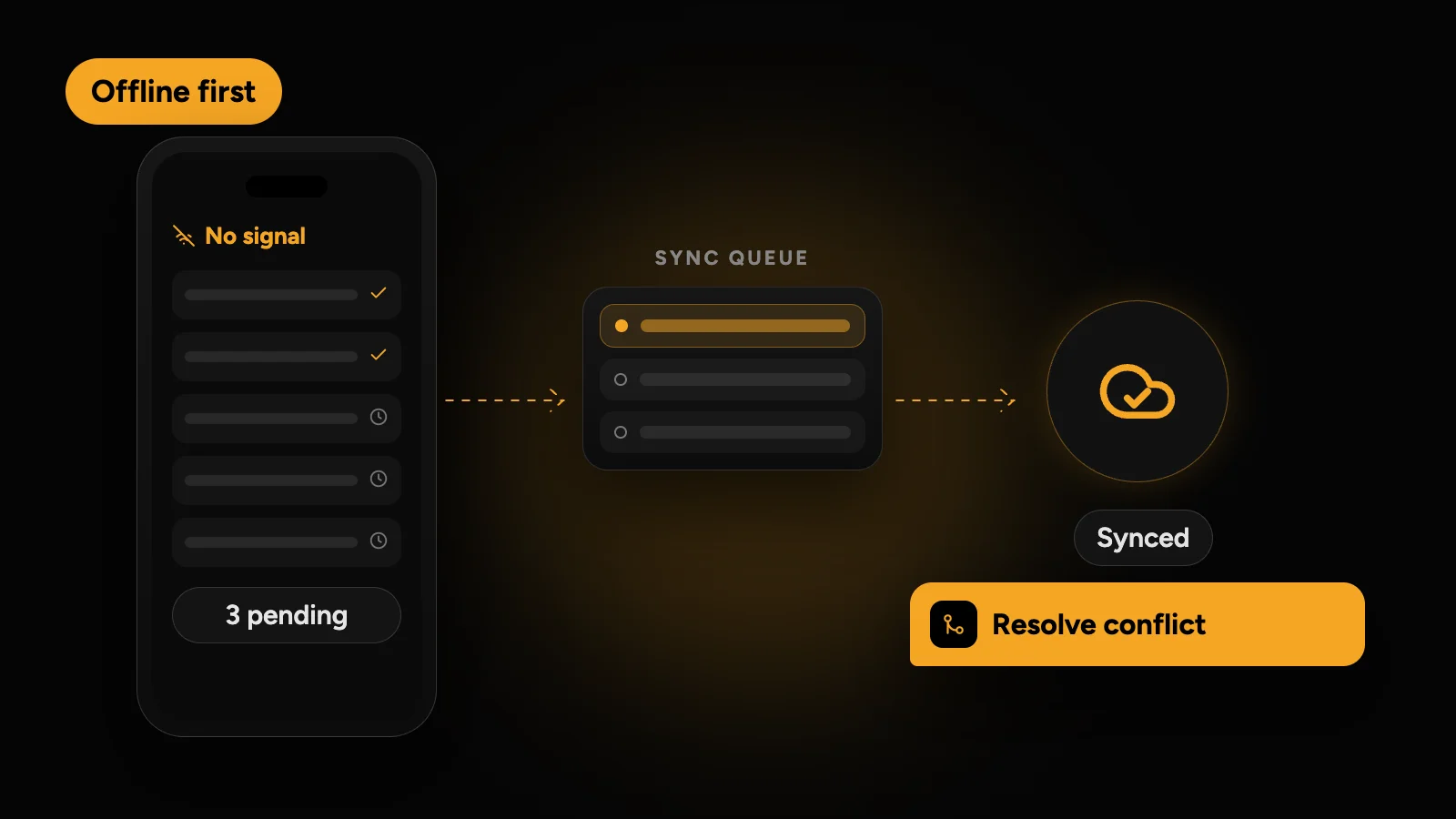 Offline-first sync: a phone with no signal holds records marked synced or pending, a sync queue sends them to the cloud, and conflicts are flagged for review