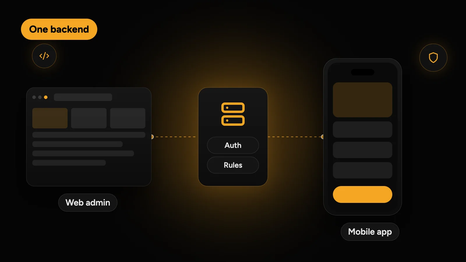 One backend handling auth and business rules, connected to both a web admin dashboard and a mobile app