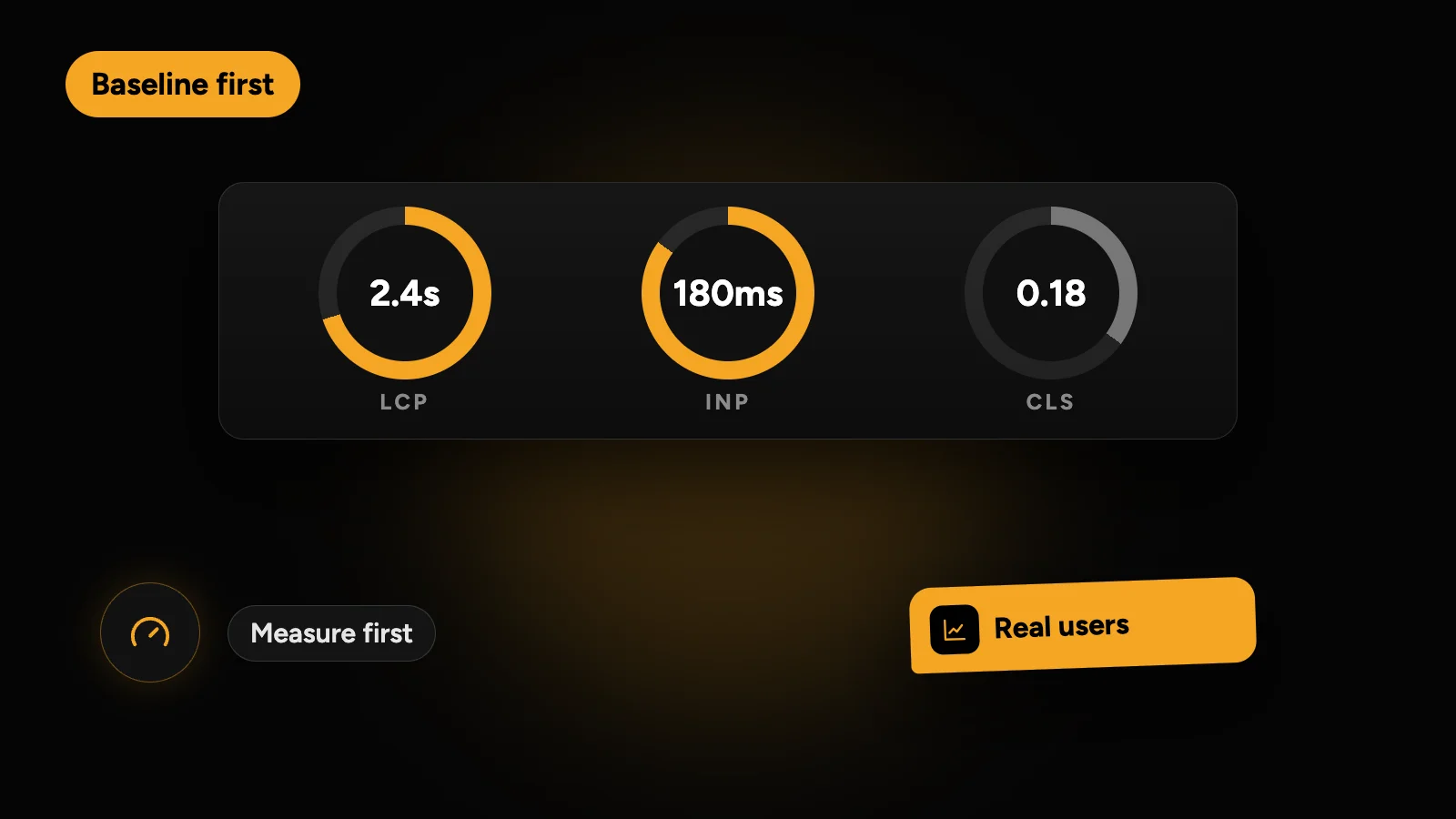 Core Web Vitals baseline gauges: LCP 2.4 seconds, INP 180 milliseconds and CLS 0.18, measured from real users