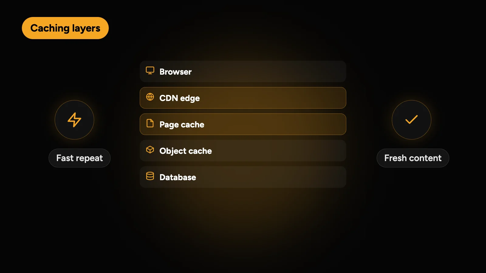 Caching layers stacked from browser, CDN edge and page cache down to object cache and database, balancing fast repeats with fresh content