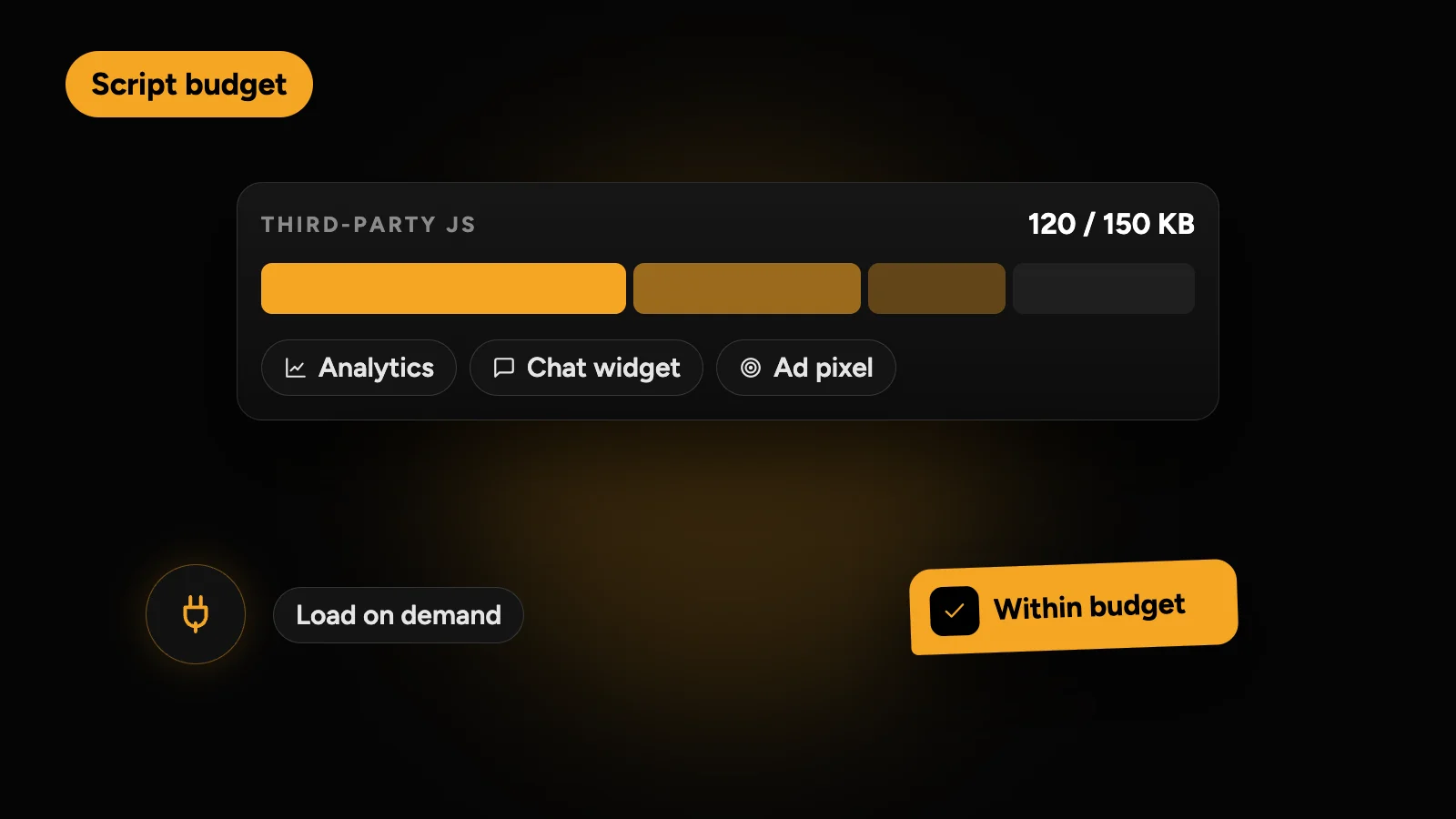 A third-party JavaScript budget bar at 120 of 150 KB split across analytics, chat widget and ad pixel, loaded on demand